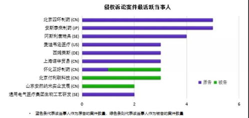 生物醫(yī)藥領(lǐng)域?qū)＠麩o(wú)效及侵權(quán)訴訟數(shù)據(jù)分析 以生物領(lǐng)域?yàn)楹诵?>
</a>
<div   id=